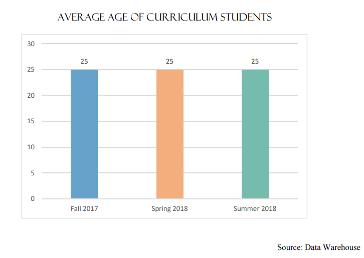 Average Age of Curriculum Students | Fall 2017 25 Spring 2018 25 Summer 2018 25