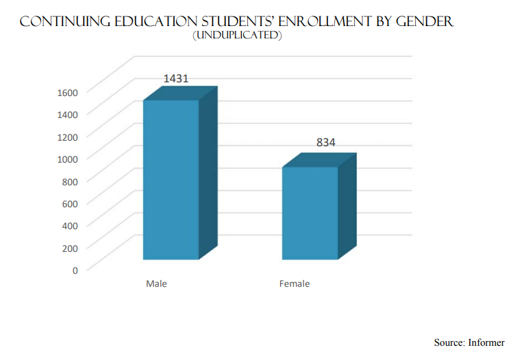 Continuing Education Students Enrollment by Gender | Male-1431 Female-834