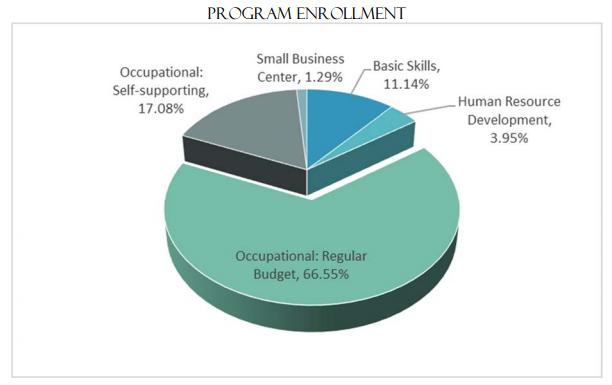 Continuing Education Program Enrollment | Occupational: Regular Budget , 66.55% Occupational: Self - supporting , 17.08% Human Resource  Development , 3.95% Basic Skills, 11.14% Small Business Center 1.29% 