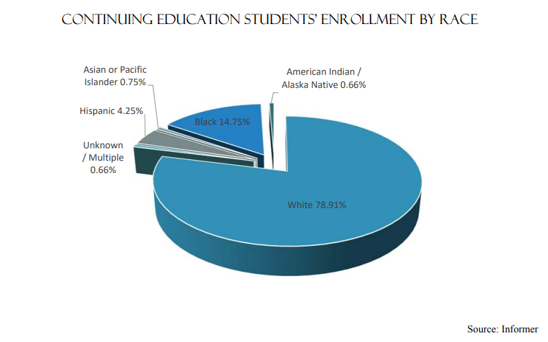 Continuing Education Students Enrollment by Race | White-78.91% Black 14.75% Unknown/Multiple-0.66% Hispanic-4.25% American Indian/Alaska Native-0.66%  Asian/Pacific Islander-0.75%