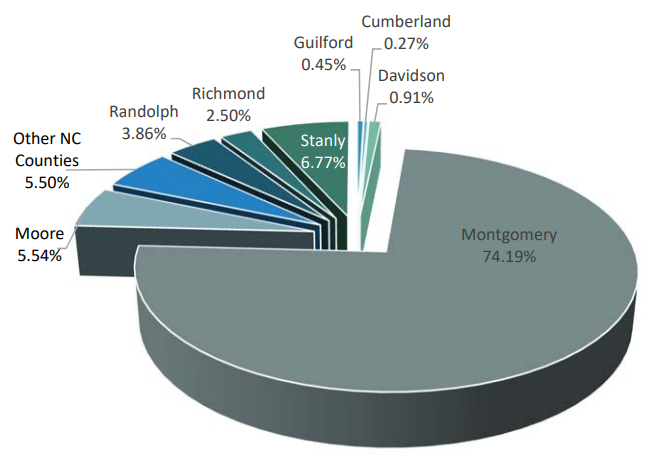 MCC Continuing Education Students County Residency | Montgomery-74.19% Other Counties-5.50% Stanly-6.77% Moore-5.54% Randolph-3.86% Richmond-2.50% Davidson 0.91% Guilford 0.45% Cumberland 0.27% 