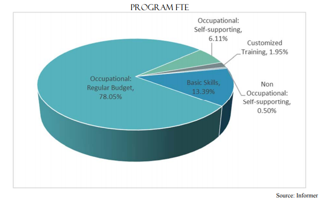 Program FTE | Occupational : Regular Budget 78.05%, Basic Skills 13.39%, Non Occupational: Self-supporting 0.50%, Occupational: Self-supporting 6.11%, Customized Training 1.95%