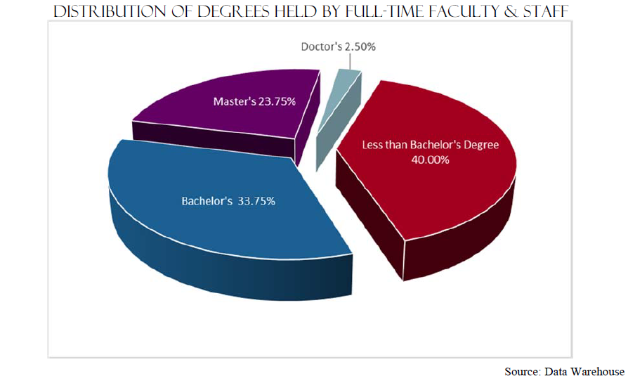 Distribution of Degrees Held by Full Time Faculty and Staff | Less than Bachelor's Degree 40.00% Bachelor's 33.75% Master's 23.75% Doctor's 2.50% Source: Data Warehouse