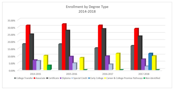 Enrollment by Degree | Associate 28.80% Certificate 23.40% College Transfer 16.80% Career & College Promise Pathways 9.75% Diploma 7.15% Special Credit 2.51% Early College 11.50%