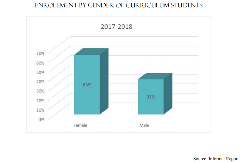 Enrollment By Gender of Curriculum Students 2017-2018 | Female-63% Male-37%