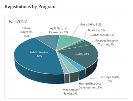 Registrations by Program Fall 2017 | Ag & Natural  Resources 2%  Basic Skills 11% Business 1% Construction 1% Focused Industry Training 4% Health 20% Heritage Crafts 3% Human Resources Development 3% Mechanical & Mfg 2% Public Service 43%  Special  Programs 10%