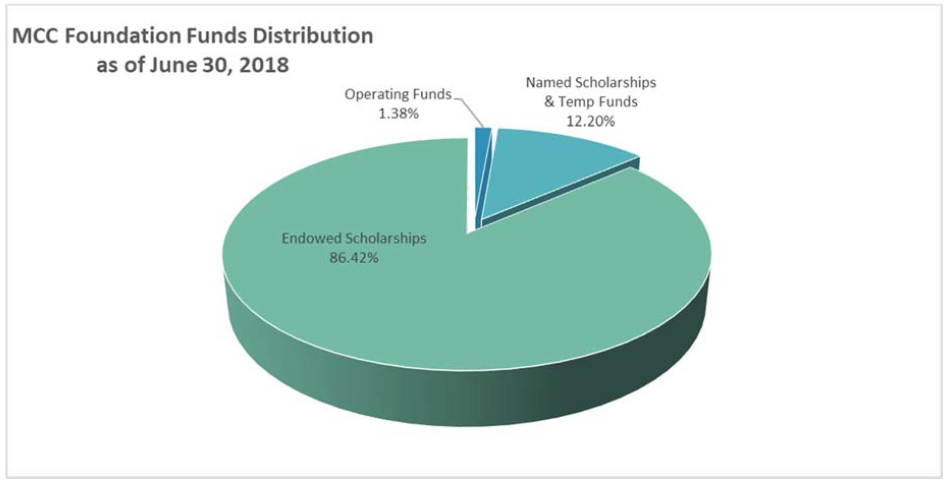 MCC Foundation Fund Distribution June 30, 2018 | Endowed Scholarships 86.42%, Named Scholarships and Temp Funds 12.20%, Operating funds 1.38%