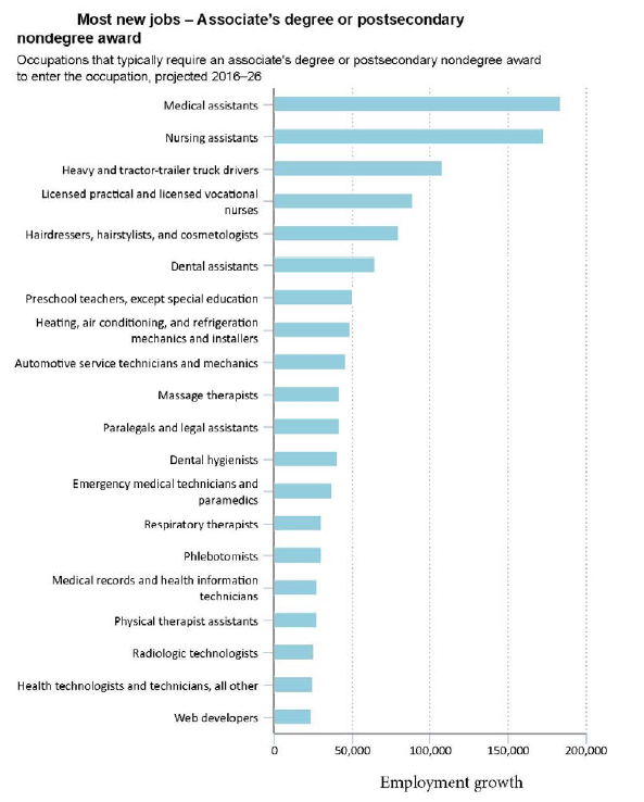 Most new jobs - Associates Degree or Postsecondary Nondegree Award | Occupations that typically require an associate's degree or postsecondary nondegree award to enter the occupation, projected 2016-26 annual average