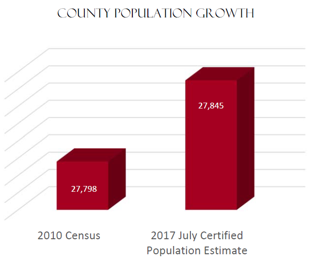 County Population Growth | 2010 Census 27,798 2017 July Certified Population Estimate 27,845