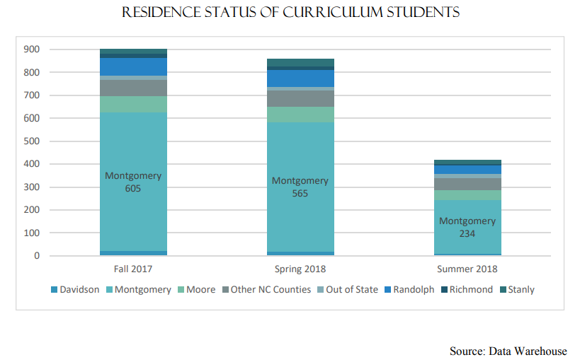 Residence Status of Curriculum Students | Fall 2017 Montgomery-605 Spring 2018 Montgomery-565 Summer 2018 Montgomery 234
