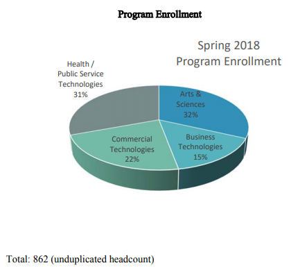 Spring 2018 Program Enrollment | Health / Public Service Technologies 31%, Arts & Sciences 32%, Business Technologies 15%, Commercial Technologies 22%,  Total:862 (unduplicated headcount)