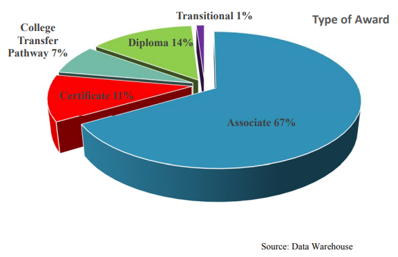 Type of Award | Associate 67%, Diploma 14%, Certificate 11%, College Transfer Pathway 7%, Transitional 1%