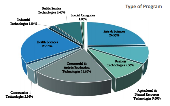 Type of Program | Health Sciences 23.15%, Industrial Technologies 1.84%, Public Service Technologies 8.43%, Special Categories 1.06%, Arts & Sciences 24.55%, Agricultural & Natural Resources Technologies 9.60%, Business Technologies 9.36%, Commercial & Artistic Production Technologies 18.65%, Construction Technologies 3.36%