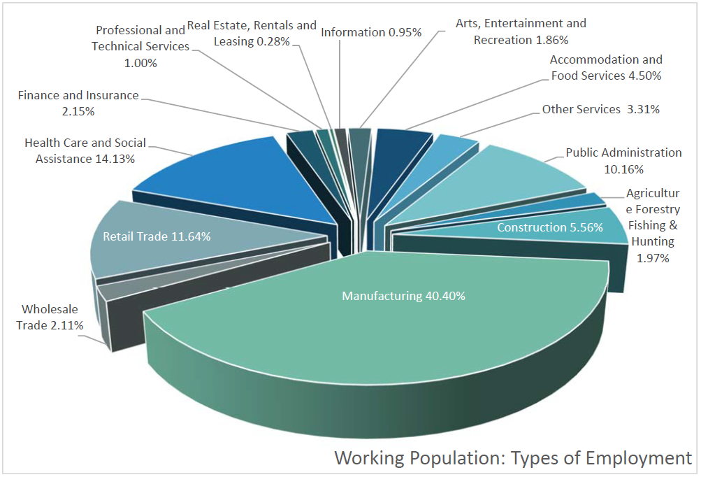 Working Population: Types of Employment | Construction 5.56%, Manufacturing 40.40%, Wholesale Trade 2.11%, Retail Trade 11.64%, Health Care and Social Assistance 14.13% Finance and Insurance 2.15%, Professional and  Technical Services 1.00%,  Real Estate, Rentals, and Leasing 0.28%, Information 0.95%, Arts,  Entertainment and Recreation 1.86%, Accommodation and Food Services 4.50%, Other Services 3.31%, Public Administration 10.16%, Agriculture Forestry Fishing & Hunting 1.97% 