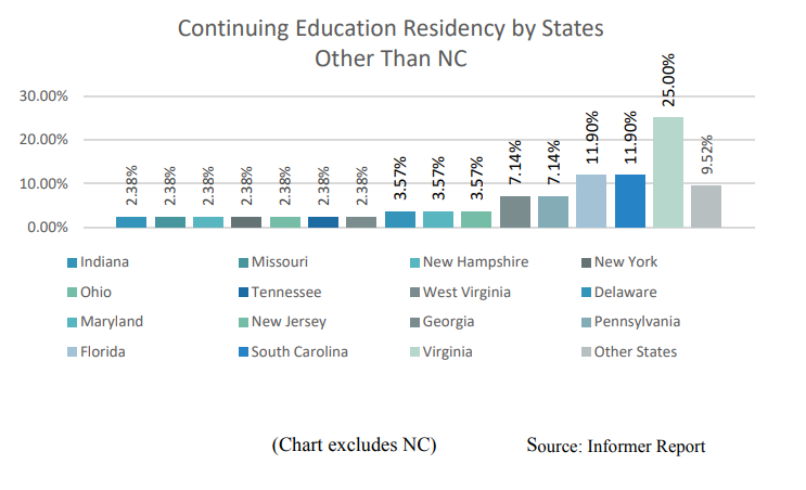 Continuing Education Residency by States Other Than NC | Indiana-2.38% Missouri-2.38% New Hampshire-2.38% New York-2.38% Ohio-2.38% Tennessee-2.38% West Virginia-2.38% Delaware-3.57% Maryland-3.57% New Jersey-3.57% Georgia-7.14% Pennsylvania-7.14% Florida-11.90% South Carolina-11.90% Virginia-25.00% Other States-9.52% (Chart excludes NC)