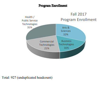 Fall 2017 Program Enrollment | Health /  Public Service  Technologies 31%, Arts &  Sciences 32%, Business  Technologies 16%, Commercial  Technologies 21%,  Total:927 (unduplicated headcount)