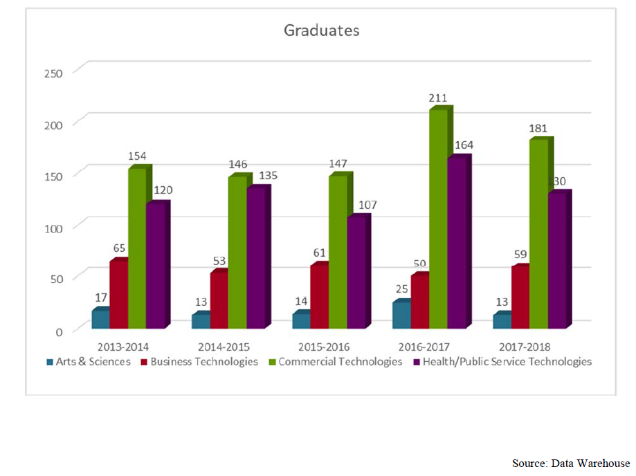 Graduates |  2013-2014 Arts & Sciences-17 Business Technologies-65 Commercial Technologies-154 Health/Public Service Technologies-120 2014-2015 Arts & Sciences-13 Business Technologies-53 Commercial Technologies-146 Health/Public Service Technologies-135 2015-2016 Arts & Sciences-14 Business Technologies-61 Commercial Technologies-147 Health/Public Service Technologies-107 2016-2017 Arts & Sciences-25 Business Technologies-50 Commercial Technologies-211 Health/Public Service Technologies-164 2017-2018 Arts & Sciences-13 Business Technologies-59 Commercial Technologies-181 Health/Public Service Technologies-130