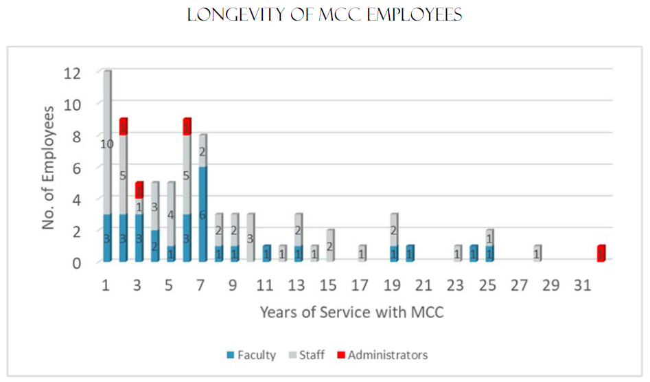 Longevity of MCC Employees | 1 year- 13 employees 2 years-9 employees 3 years-5 employees 4 years-5 employees 5 years-5 employees 6 years-9 employees 7 years-8 employees 8-years-3 employees 9 years-3 employee 10 years-3 employee 11 years-1 employee 12 years-1 employees 13 years 3-employees 14 years-1 employees 15 years-2 employees 17 years-1 employee 19 years-3 employees 20 years-1 employee 23 years-1 employees 24 years-1 employee 25 years-2 employees 28 years-1 employee 32 years-1 employee