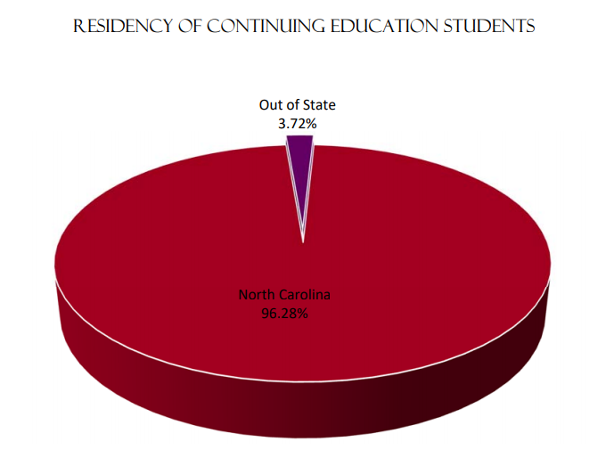 Residency of Continuing Education Students | North Carolina 96.28% Out of State-3.72%