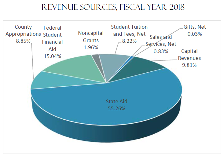 Revenue Sources, Fiscal Year 2018 | State Aid 55.26%, Federal Student Financial Aid 15.04%, Student Tuition and Fees, Net 8.22%, County Appropriations 8.85%, Capital Revenues 9.81%, Noncapital Grants 1.96%, Sales and Services, Net 0.83%, Gifts, Net 0.03%