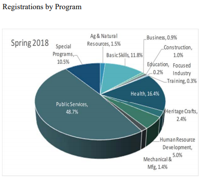 Registrations by Program Spring 2018 |  Ag & Natural Resources 1.5% Basic Skills 11.8% Business 0.9% Construction 1.0% Education 0.2% Focused Industry Training 0.3% Health 16.4%  Heritage Crafts 2.4% Human Services Development 5% Mechanical & Mfg 1.4% Public Service 48.7%  Special Programs 10.5%