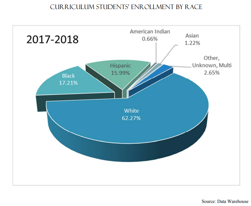 Curriculum Students' Enrollment By Race 2017-2018 | White 62.27% Black 17.21% Hispanic 15.99% Other, Unknown, Multi 2.65% American Indian .66% Asian 1.22%