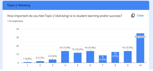 Topic 2: Advising; How important do you feel Topic 2 (Advising) is to student learning and/or success? 118 responses; 1-1, 2-2, 4-3, 14-4, 12-5, 14-6, 9-7, 13-8, 14-9, 35-10