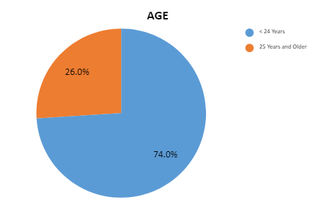Age: 24 years and under 74%. 25 years and older 26%