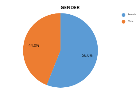 Gender: 56% Female. 44% Male