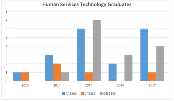 Human Services Technology Graduates Graph