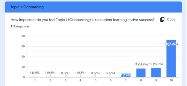 Topic 1: Onboarding; How important do you feel Topic 1 (Onboarding) is to student learning and/or success? 118 responses; 1-1, 1-2, 0-3, 1-4, 0-5, 0-6, 7-7, 17-8, 18-9, 73-10