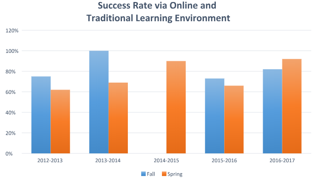 Success Rate via Traditional Learning Environment Graph