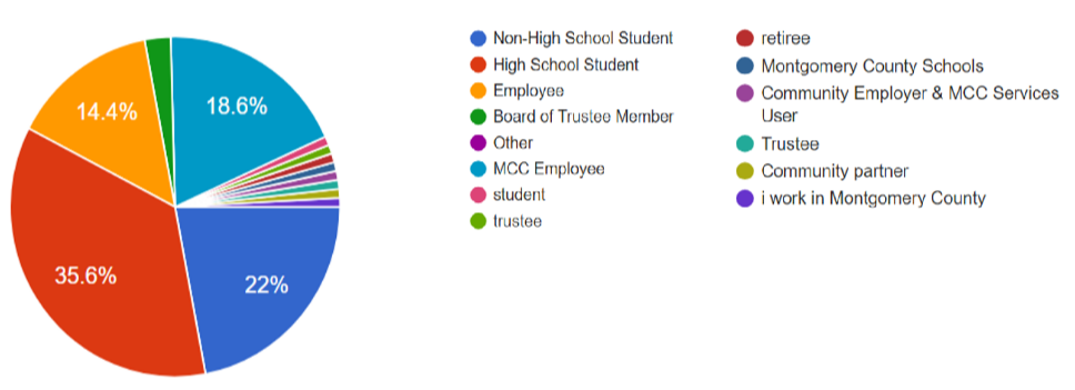 Employee: 14.4% High school student: 35.6% MCC Employee: 18.6% Non-High school student: 22% Other: Board of trustee member, other, student, trustee, retiree, Montgomery County Schools, Community employer & MCC services, trustee, community partner, i work in montgomery county
