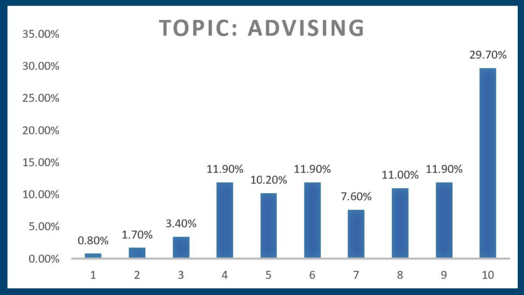 Topic: Advising 1: .8% 2: 1.7% 3: 3.4% 4: 11.9% 5: 10.2% 6: 11.9% 7: 7.6% 8: 11% 9: 11.9% 10: 29.7%