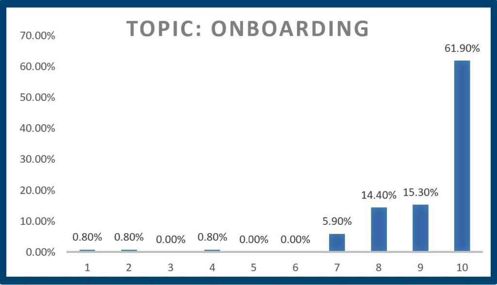 Topic: Onboarding. 1: .8% 2: .8% 3: 0% 4: .8% 5: 0% 6: 0% 7: 5.9% 8: 14.4% 9: 15.3% 10: 61.9%