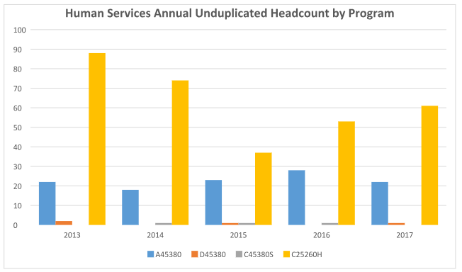 Human Services Annual Unduplicated Headcount by Program Graph